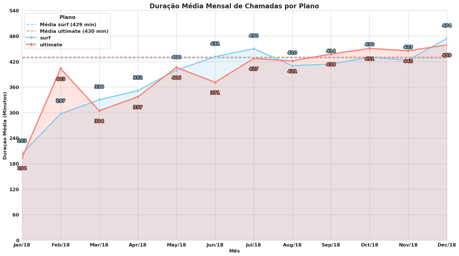 Average Call Duration per Month