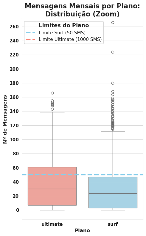 Messages Distribution