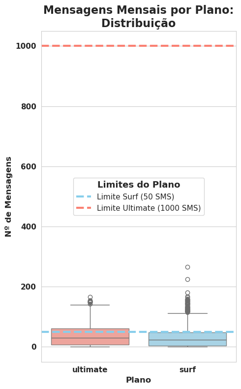 Messages Distribution