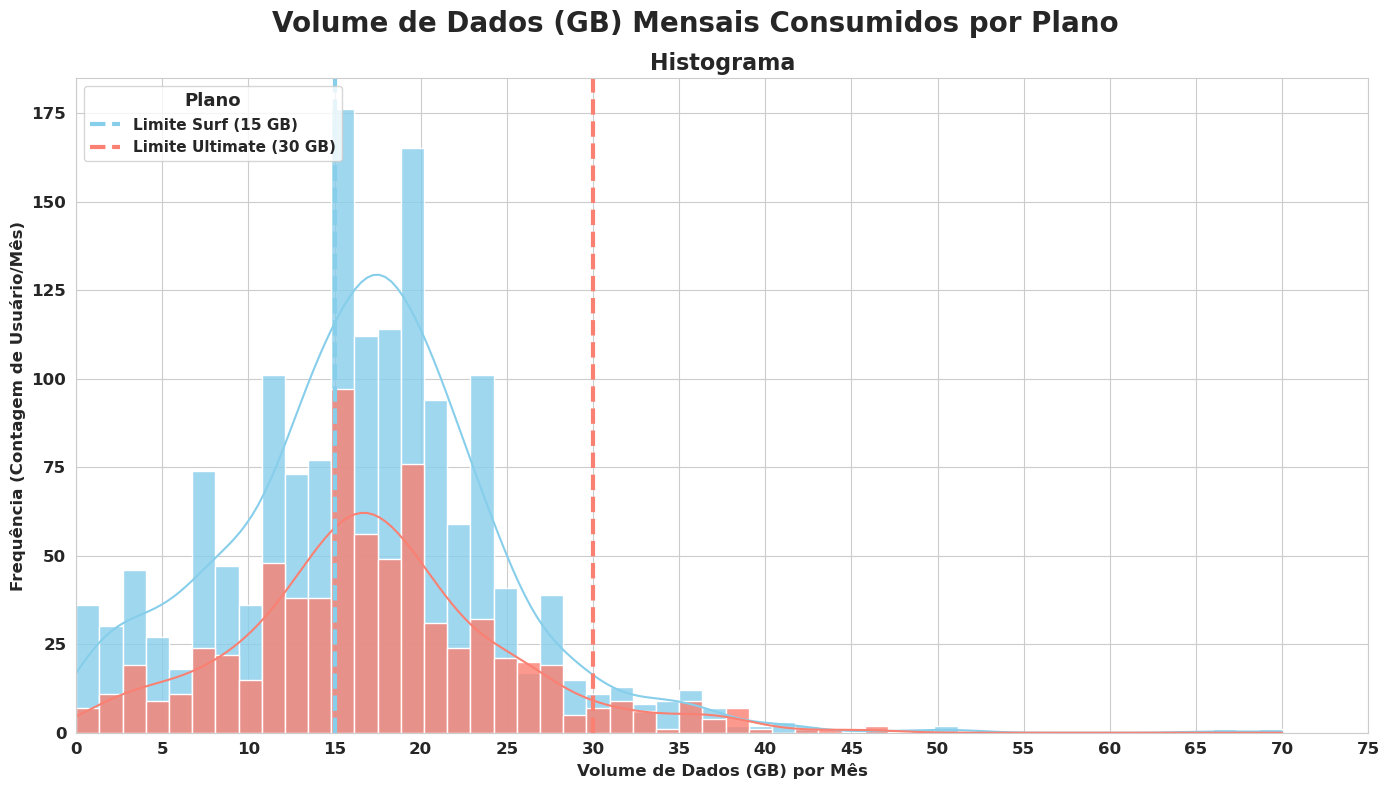 Monthly GB Usage Distribution