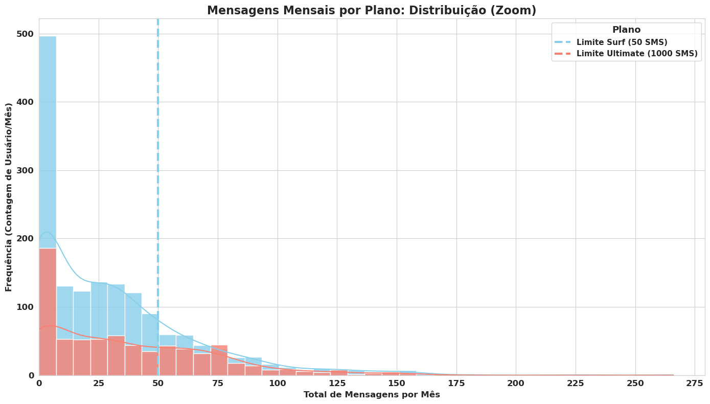 Monthly Messages Distribution