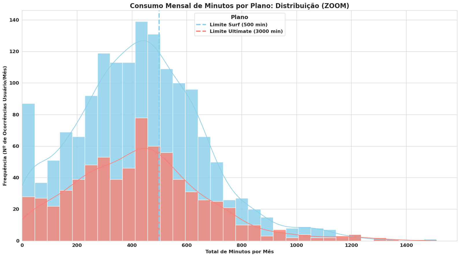 Monthly Minutes Distribution