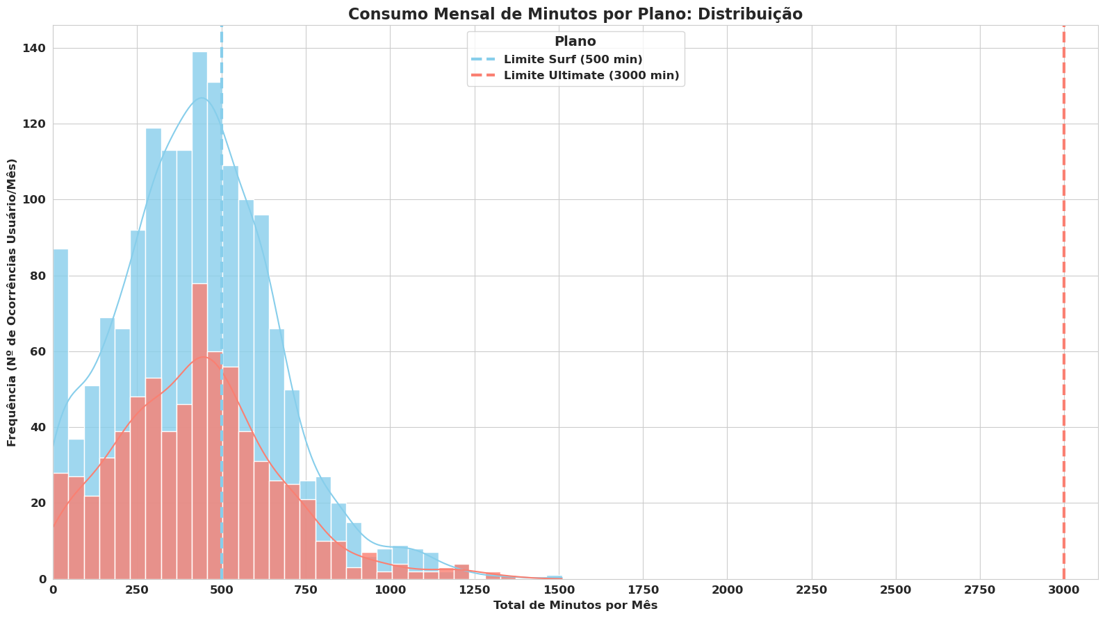 Monthly Minutes Distribution