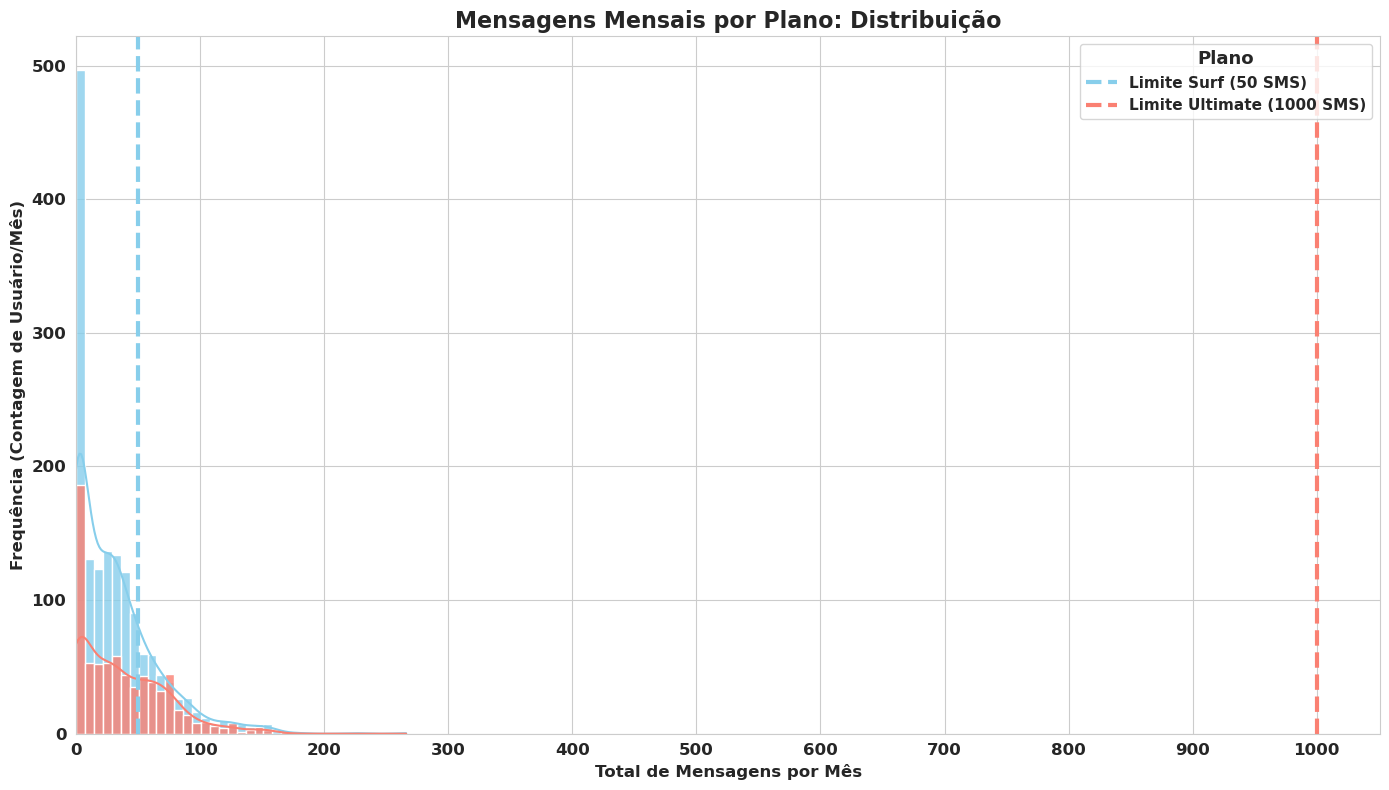 Monthly Messages Distribution