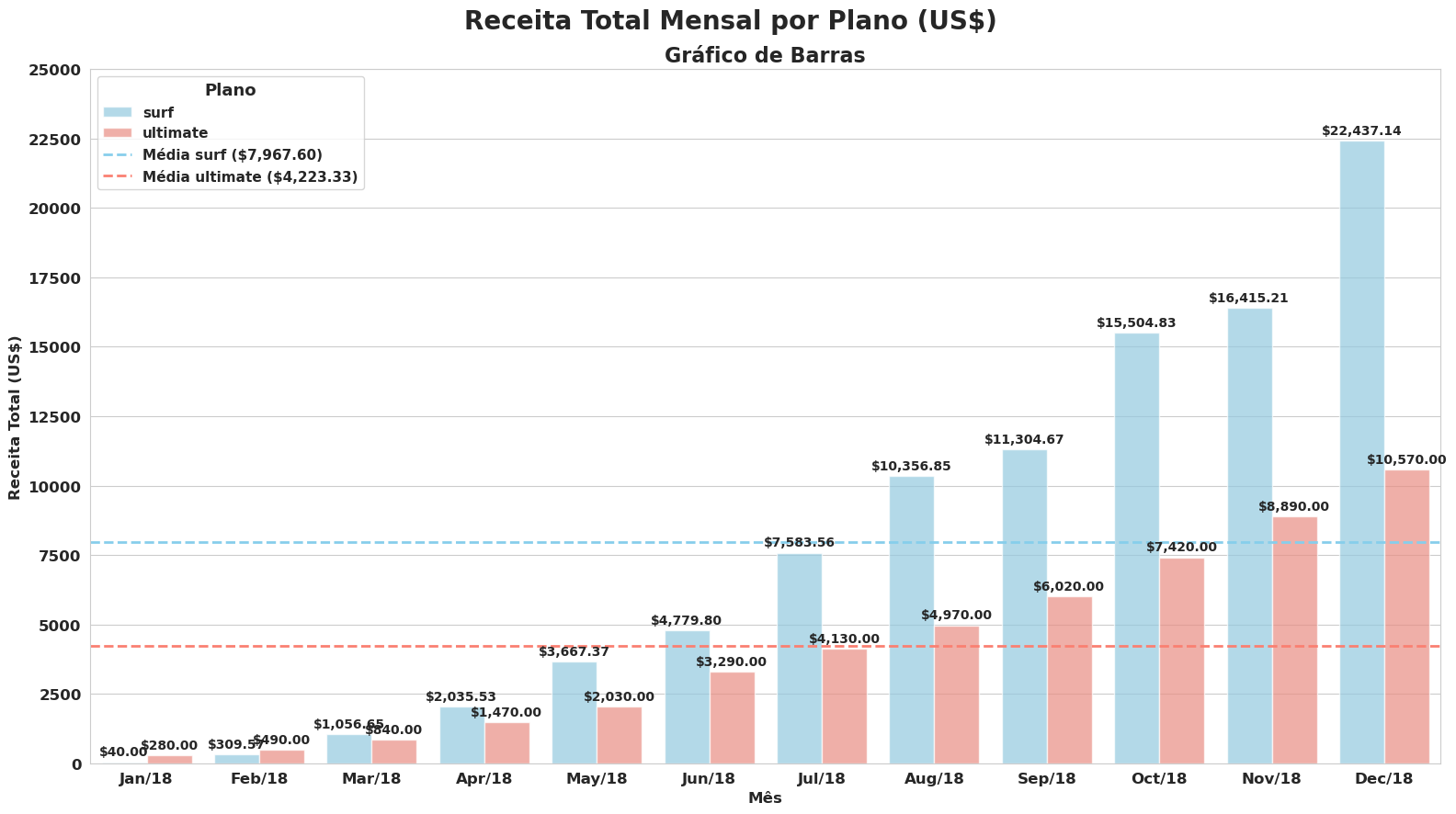 Total Revenue by Plan