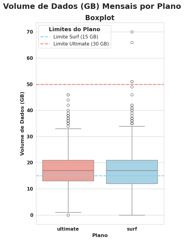 Monthly GB Usage Distribution