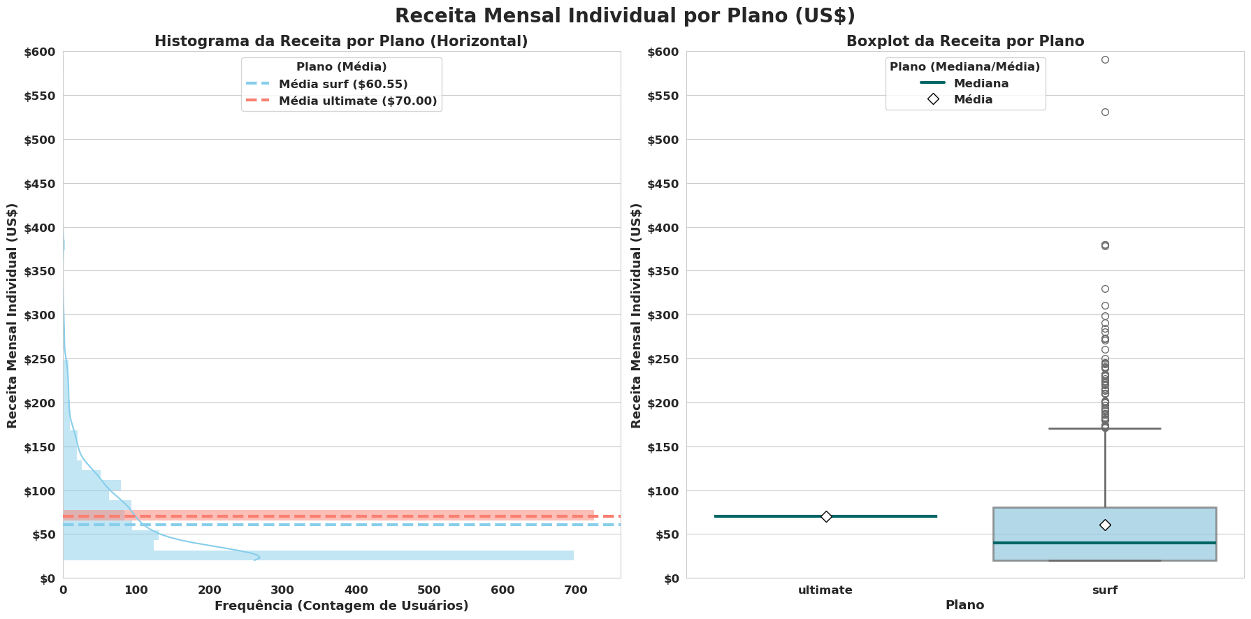 User Mean Revenue Distribution
